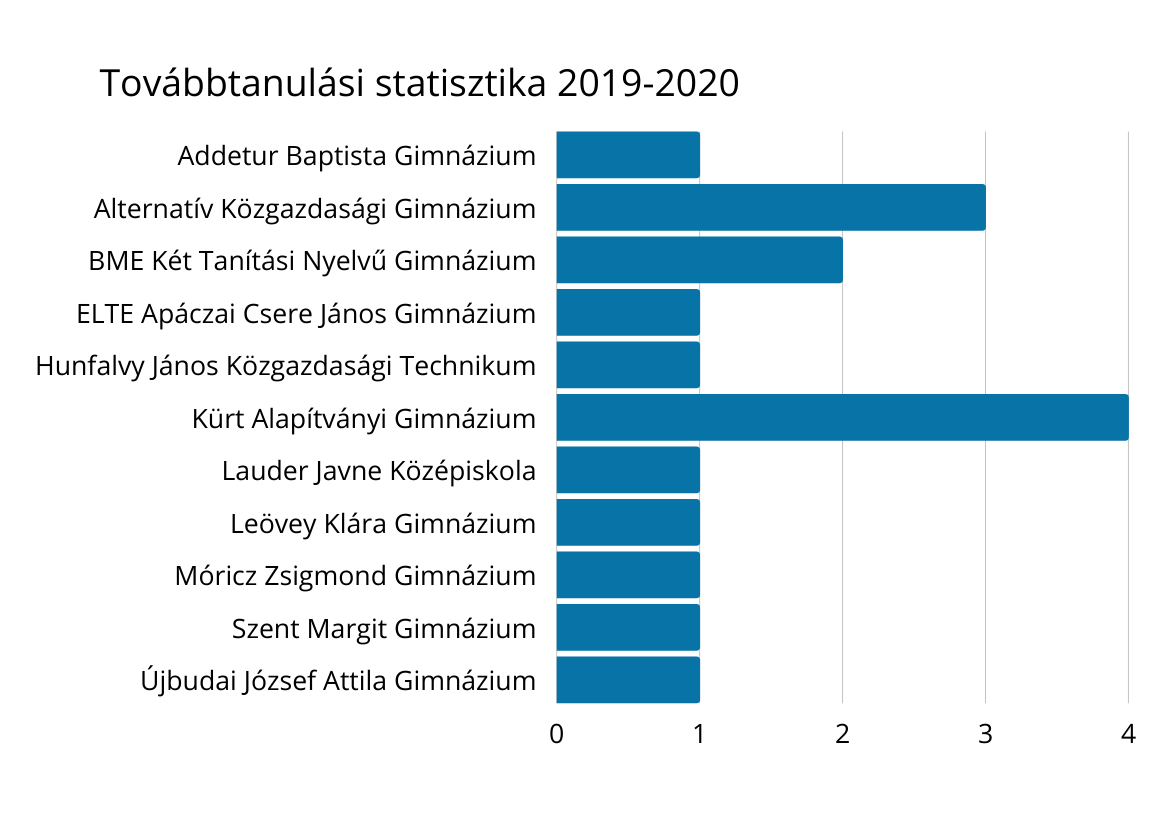 2019-20 tanév