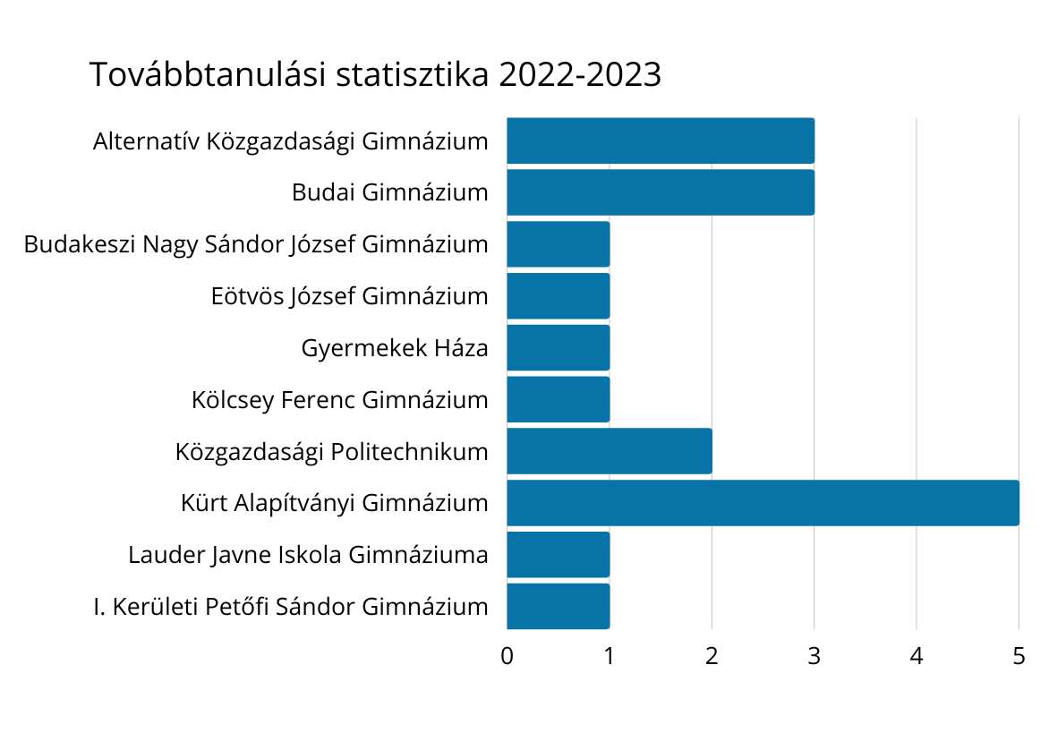2022-23 tanév